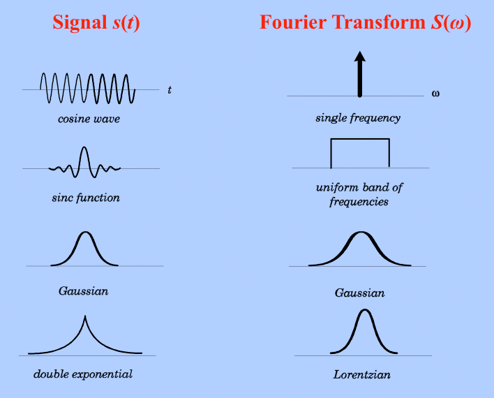 fourier-transform-ft-questions-and-answers-in-mri