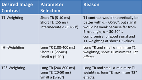 Spoiled GRE contrast